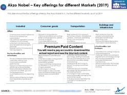 Akzo nobel company profile overview financials and statistics from 2014-2018