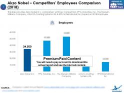 Akzo nobel competitors employees comparison 2018