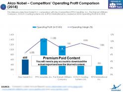 Akzo nobel competitors operating profit comparison 2018