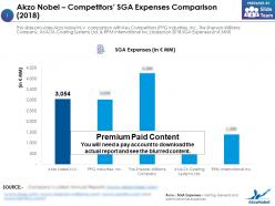 Akzo nobel competitors sga expenses comparison 2018
