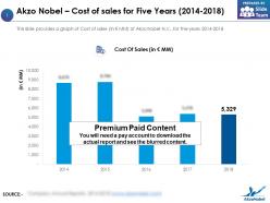 Akzo nobel cost of sales for five years 2014-2018