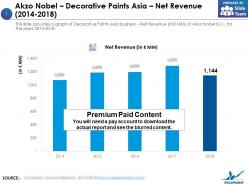 Akzo nobel decorative paints asia net revenue 2014-2018