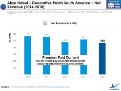 Akzo nobel decorative paints south america net revenue 2014-2018