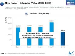 Akzo nobel enterprise value 2014-2018