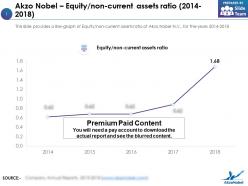Akzo nobel equity non current assets ratio 2014-2018