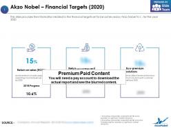 Akzo Nobel Financial Targets 2020