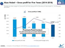 Akzo nobel gross profit for five years 2014-2018
