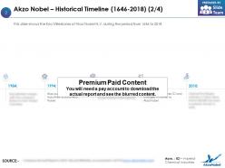Akzo Nobel Historical Timeline 1646-2018