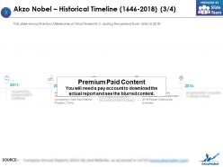 Akzo Nobel Historical Timeline 1646-2018