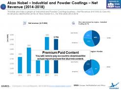 Akzo nobel industrial and powder coatings net revenue 2014-2018