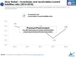 Akzo nobel inventories and receivables current liabilities ratio 2014-2018