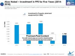 Akzo nobel investment in ppe for five years 2014-2018