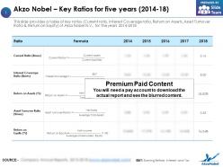 Akzo nobel key ratios for five years 2014-18
