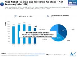 Akzo nobel marine and protective coatings net revenue 2014-2018