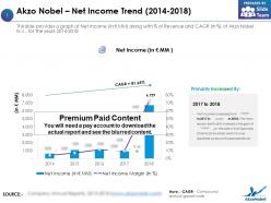 Akzo nobel net income trend 2014-2018
