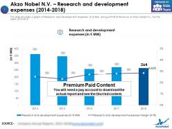 Akzo nobel nv research and development expenses 2014-2018
