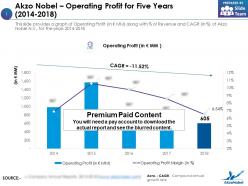 Akzo nobel operating profit for five years 2014-2018