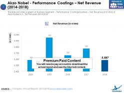 Akzo Nobel Performance Coatings Net Revenue 2014-2018
