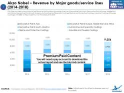Akzo nobel revenue by major goods service lines 2014-2018