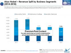 Akzo nobel revenue split by business segments 2014-2018