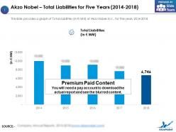 Akzo nobel total liabilities for five years 2014-2018