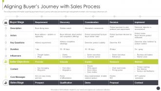 Aligning buyers journey with sales process sales best practices playbook