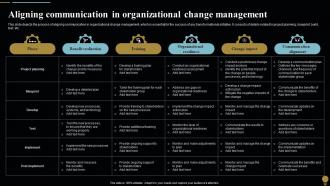 Aligning Organizational Change Management Plan For Organizational Transitions CM SS