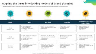 Aligning The Three Interlocking Models Of Brand Planning Brand Equity Optimization Through Strategic Brand