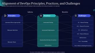 Alignment Of Devops Principles Practices And Challenges Software Development And It Operations Methodology