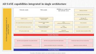 All Sase Capabilities Integrated In Single Architecture Secure Access Service Edge Sase