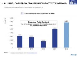 Allianz cash flow from financing activities 2014-18