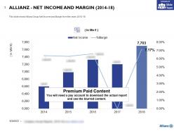 Allianz net income and margin 2014-18