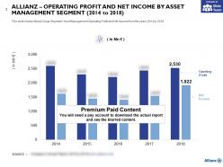 Allianz operating profit and net income by asset management segment 2014-2018