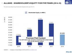 Allianz shareholders equity for five years 2014-18
