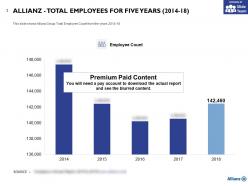 Allianz total employees for five years 2014-18