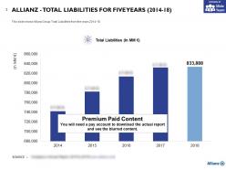 Allianz total liabilities for five years 2014-18