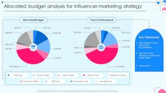 Allocated Budget Analysis For Influencer Marketing Strategy