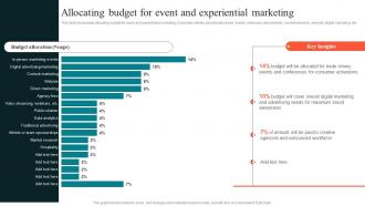 Allocating Budget For Event And Experiential Using Experiential Advertising Strategy SS V
