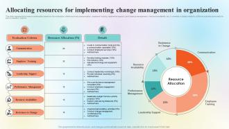 Allocating Resources For Implementing Change Management In Organization CM SS