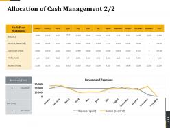 Allocation of cash management retirement benefits