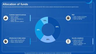Allocation Of Funds Cloud Infrastructure Application Platform Investor Funding Elevator Pitch Deck