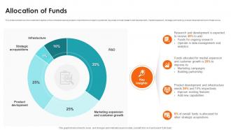 Allocation Of Funds Cloudera Investor Funding Elevator Pitch Deck