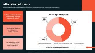 Allocation Of Funds Convoy Investor Funding Elevator Pitch Deck