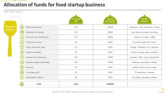 Allocation Of Funds For Food Startup Business Food Startup Business Go To Market Strategy