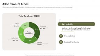 Allocation Of Funds Investment Proposal Deck For Sustainable Agriculture