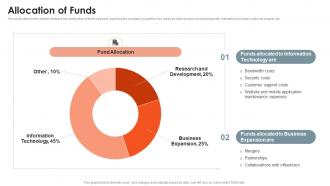 Allocation Of Funds Online Creator Community Investor Funding Elevator Pitch Deck