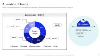 Allocation Of Funds Online Trading Platform Investor Funding Elevator Pitch Deck