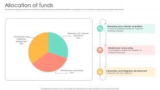 Allocation Of Funds Pet Sitting Service Investor Funding Elevator Pitch Deck