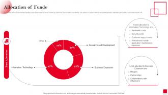 Allocation Of Funds Pinterest Investor Funding Elevator Pitch Deck