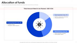 Allocation Of Funds Roche Investor Funding Elevator Pitch Deck